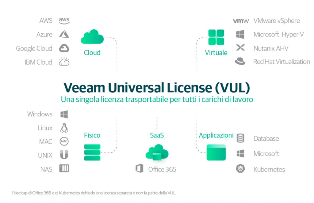 Schema Veeam Universal License